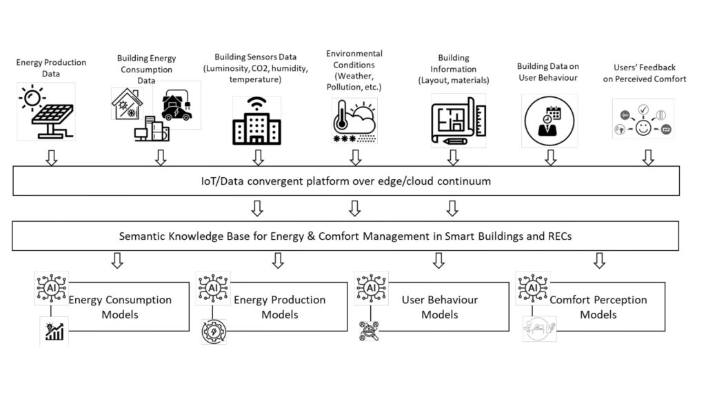 Figure : Renewable Energy Communities overview