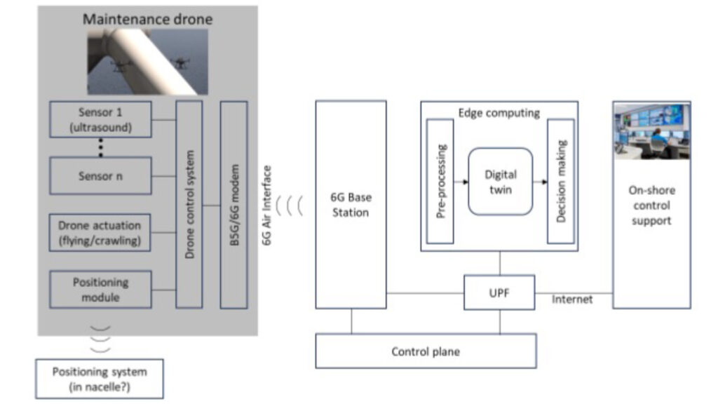 Figure: Robotized offshore wind turbine blade inspection and maintenance use case overview