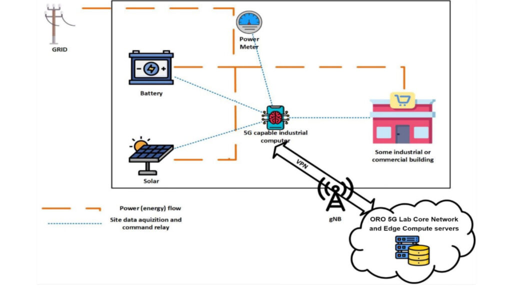 Figure: Solar energy monitoring, control and predictions using B5G/6G communications and edge-cloud