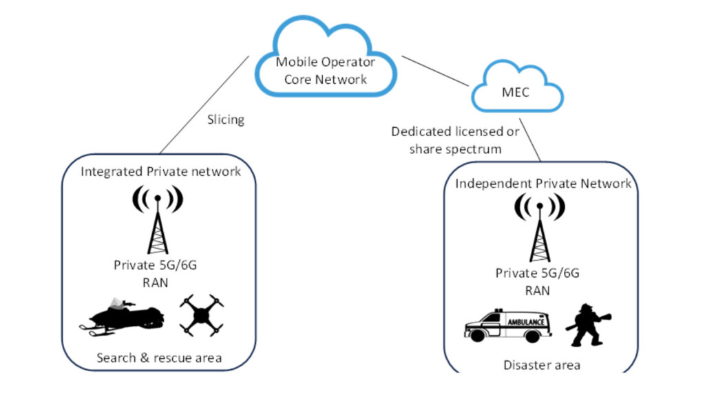 Figure : Overall architecture of emergency private 5G/6G network