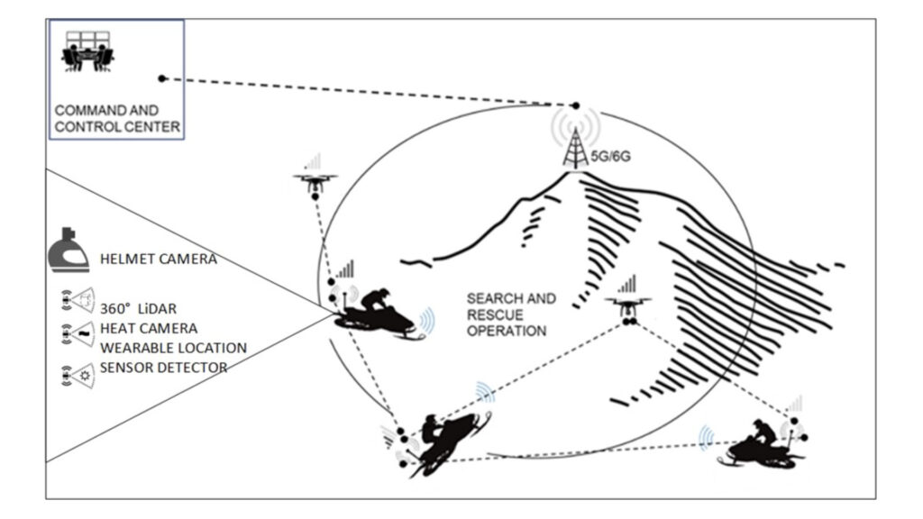 Figure: Overall architecture for Arctic Area Search and Rescue Operation