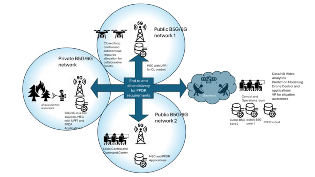 Figure : Ubiquitous B5G/6G communication and slice deployment across operators for PPDR overview.