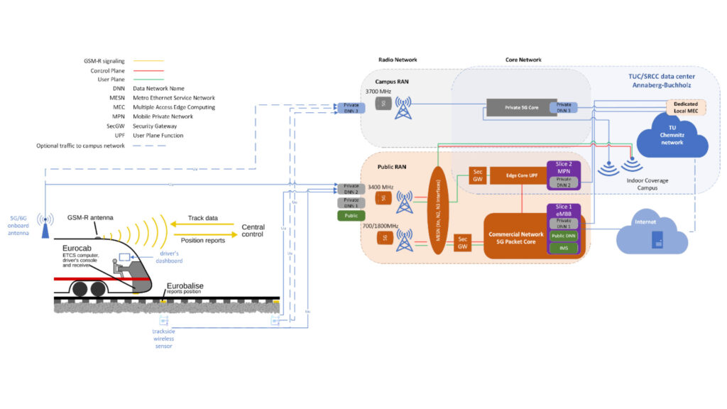 Figure: Wireless Signalling on Rail Tracks overview