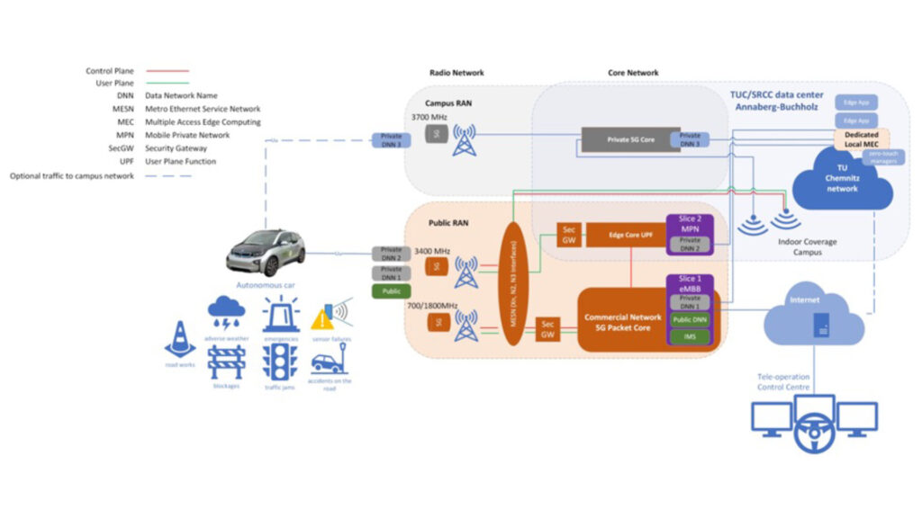 Figure : Tele-operation as a back-up to autonomous driving overview